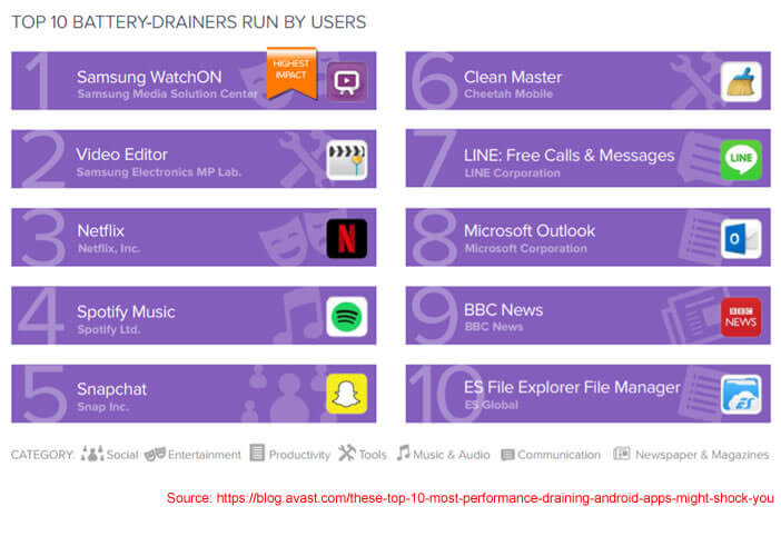 Applis qui réduisent les ressources batterie d’un smartphone