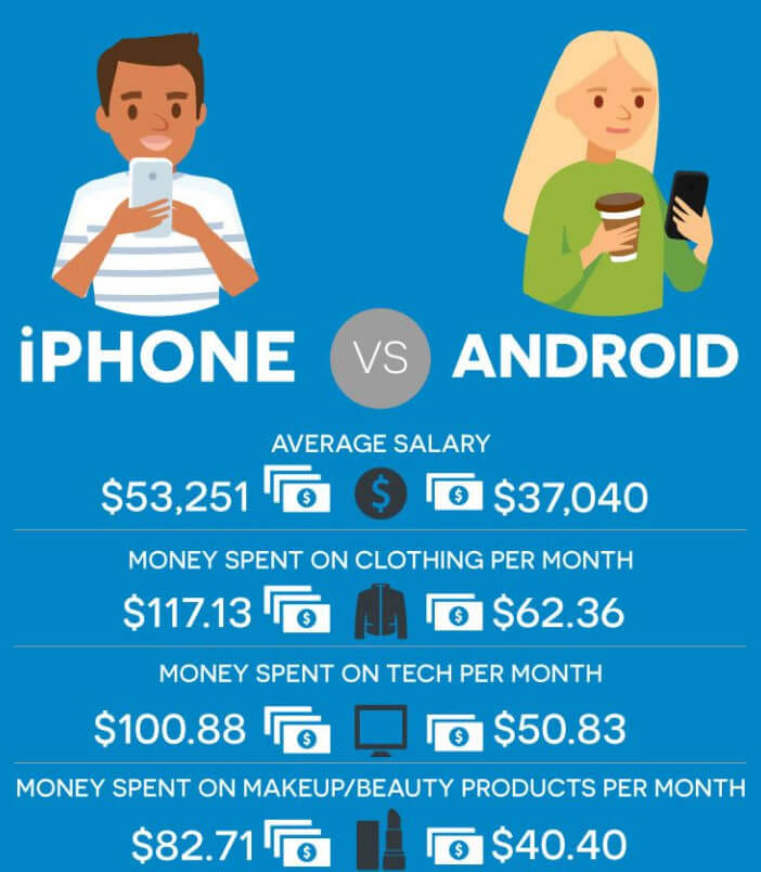 Comparaison salaire annuel entre les possesseurs de smartphone Android et Apple