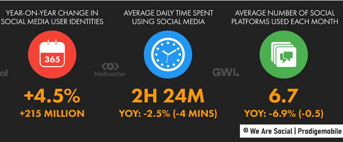 Chiffres clés sur les usages des réseaux sociaux dans le monde