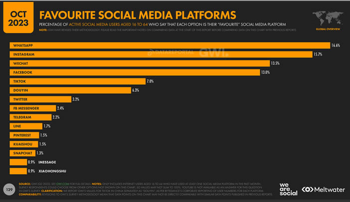 La liste des réseaux sociaux les plus populaires dans le monde