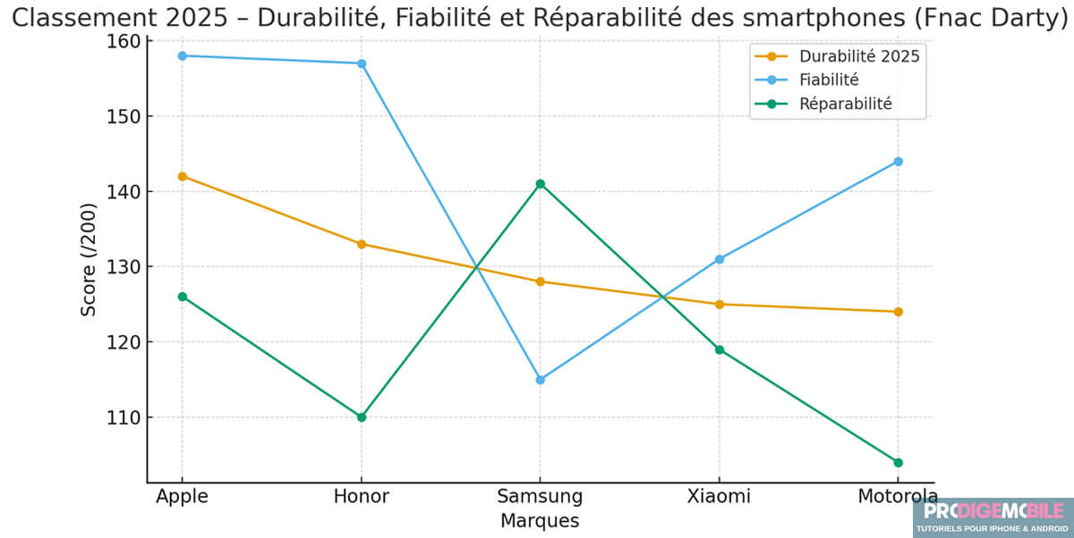 Classement 2025 des smartphones les plus durables selon Fnac Darty